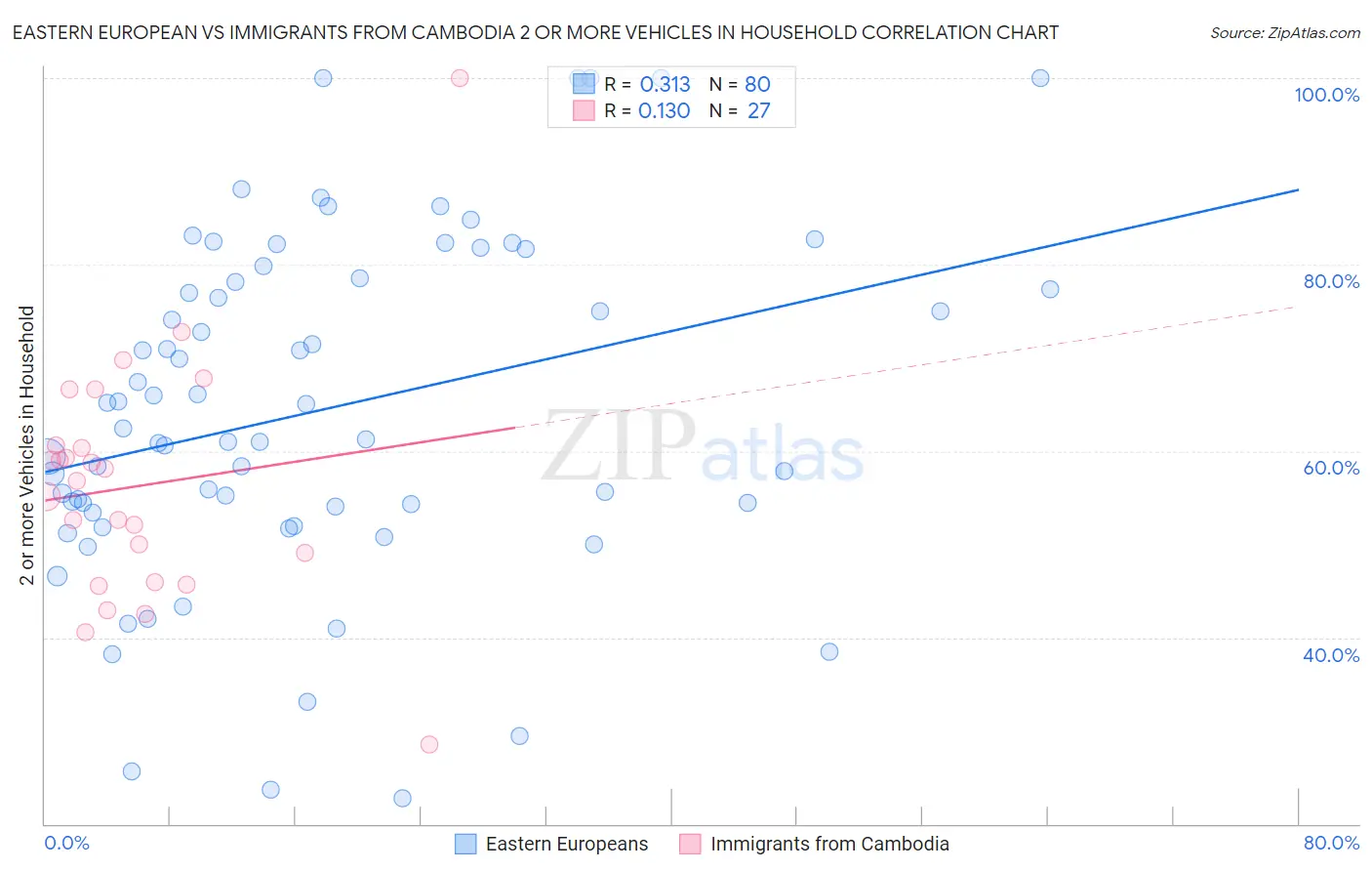 Eastern European vs Immigrants from Cambodia 2 or more Vehicles in Household