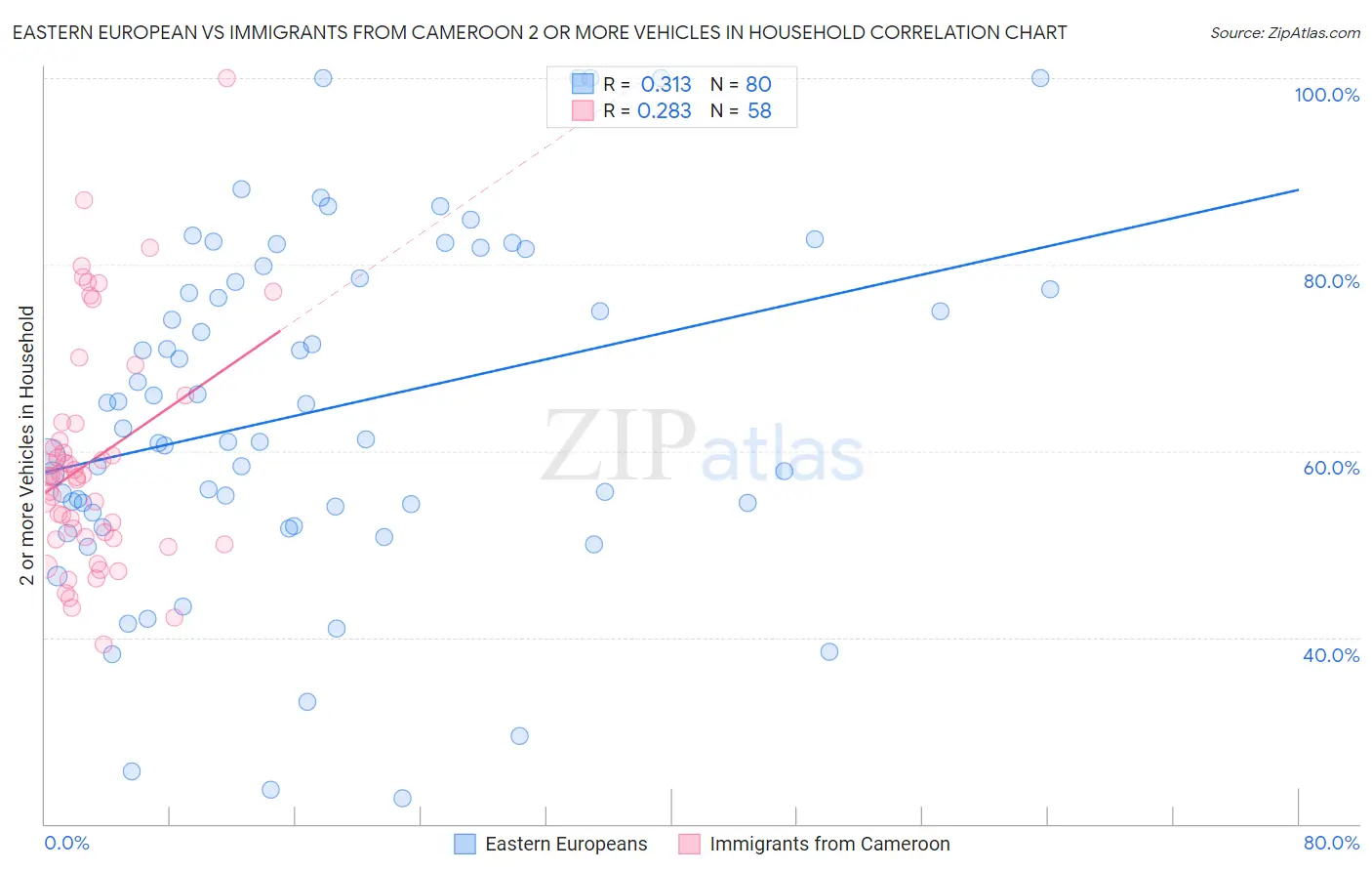 Eastern European vs Immigrants from Cameroon 2 or more Vehicles in Household