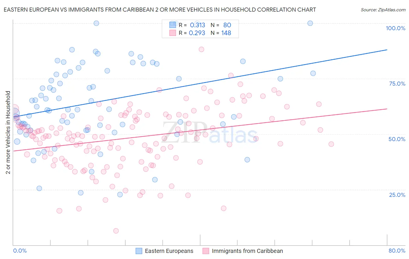 Eastern European vs Immigrants from Caribbean 2 or more Vehicles in Household