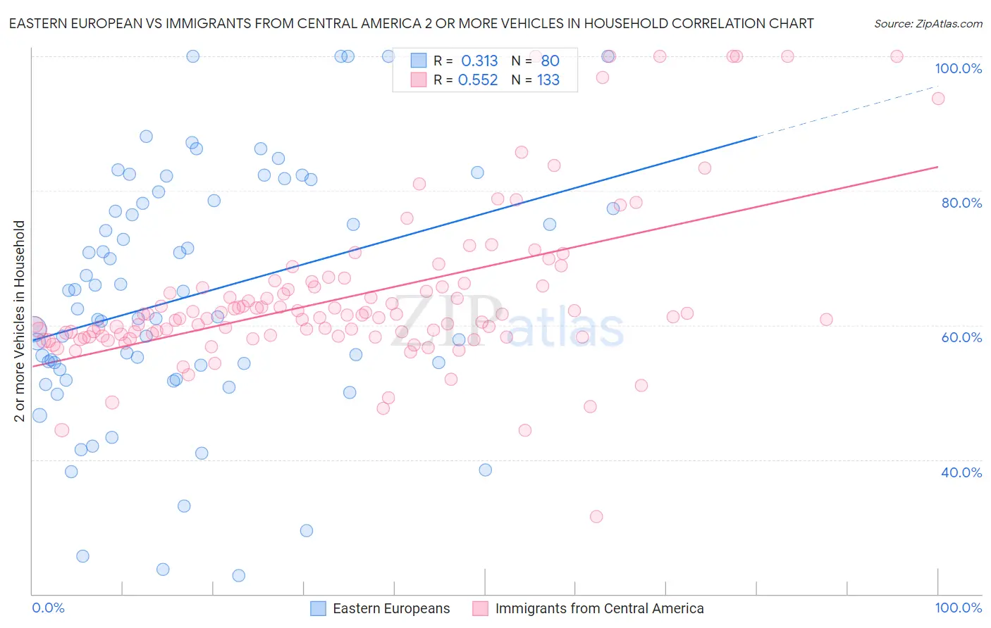 Eastern European vs Immigrants from Central America 2 or more Vehicles in Household