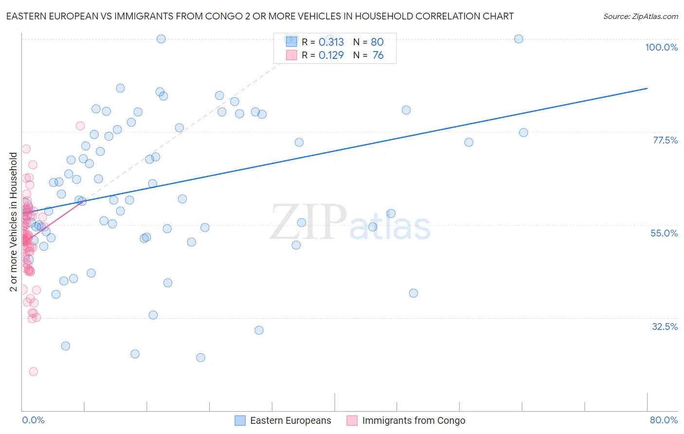 Eastern European vs Immigrants from Congo 2 or more Vehicles in Household