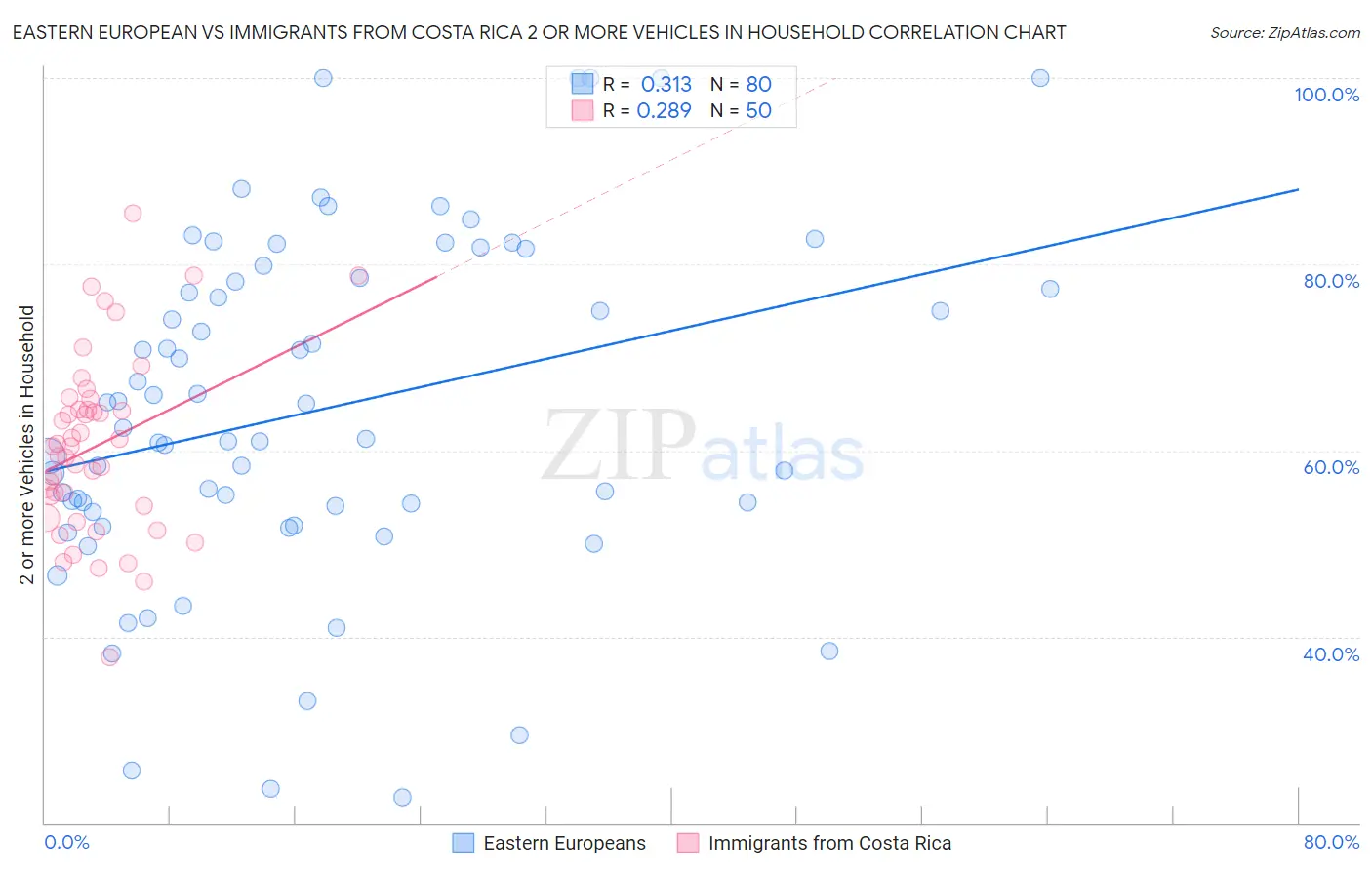 Eastern European vs Immigrants from Costa Rica 2 or more Vehicles in Household