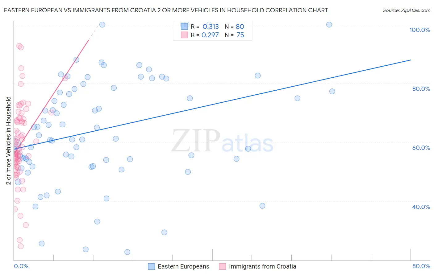 Eastern European vs Immigrants from Croatia 2 or more Vehicles in Household