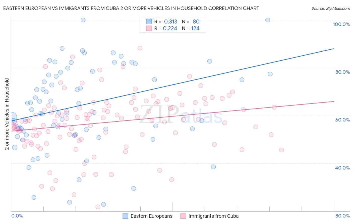 Eastern European vs Immigrants from Cuba 2 or more Vehicles in Household