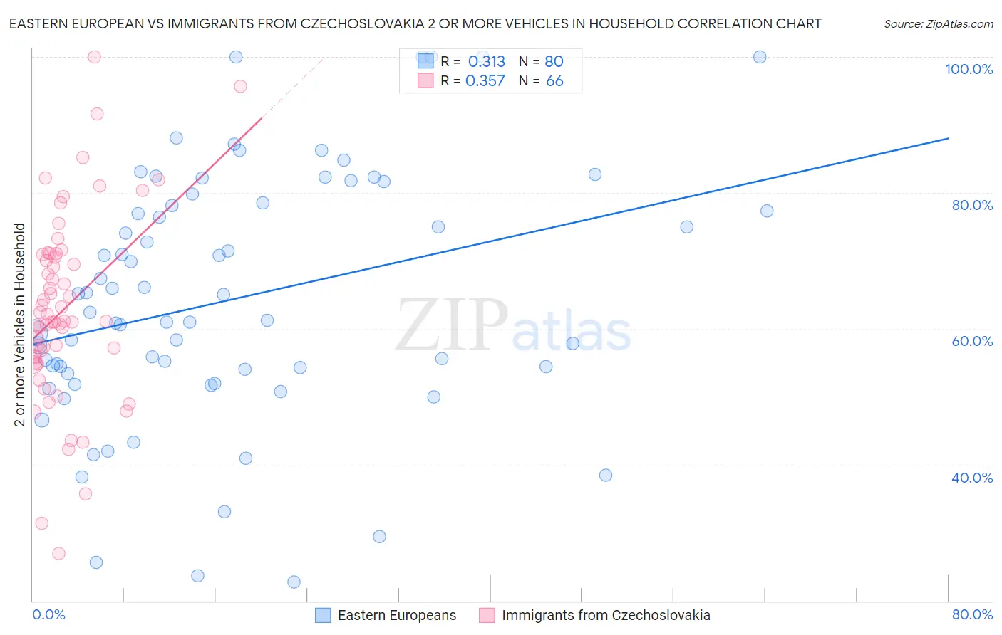 Eastern European vs Immigrants from Czechoslovakia 2 or more Vehicles in Household