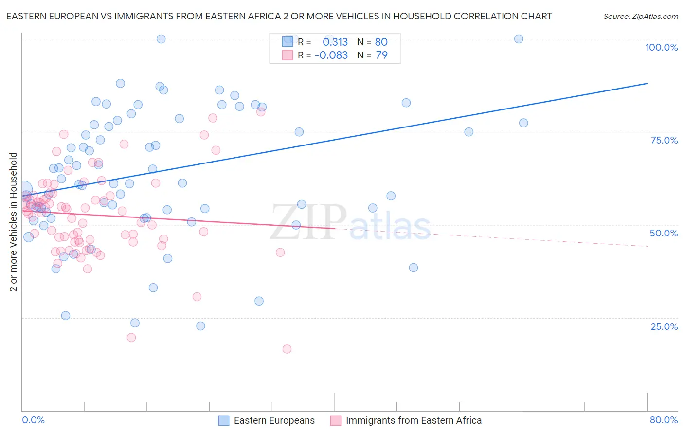 Eastern European vs Immigrants from Eastern Africa 2 or more Vehicles in Household