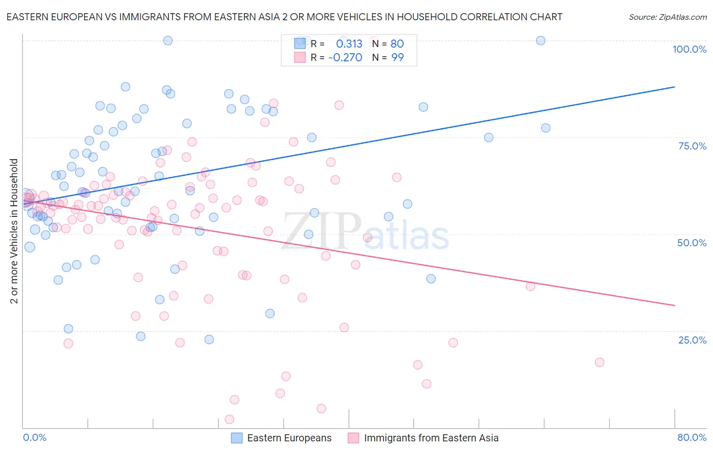 Eastern European vs Immigrants from Eastern Asia 2 or more Vehicles in Household