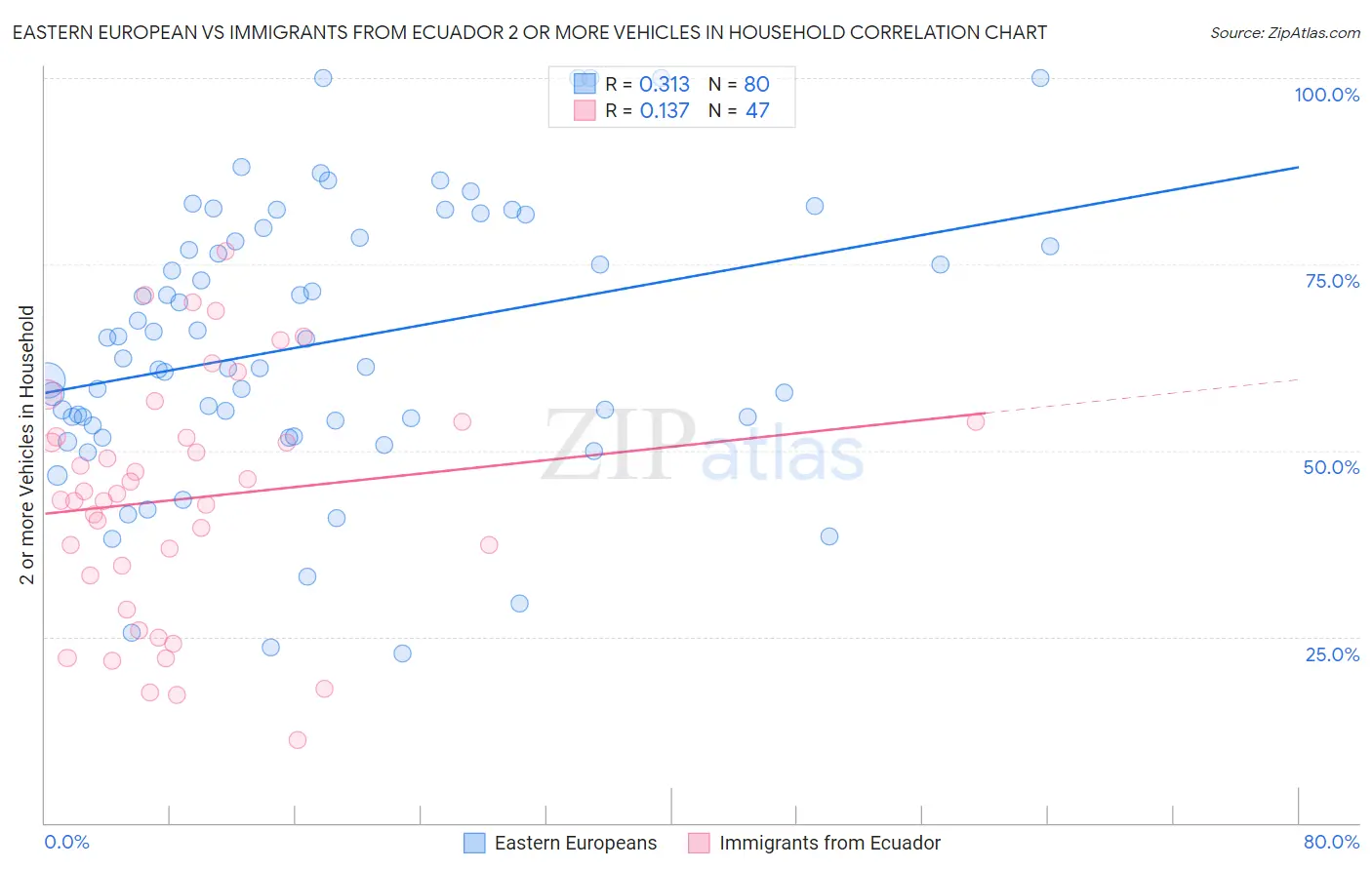 Eastern European vs Immigrants from Ecuador 2 or more Vehicles in Household