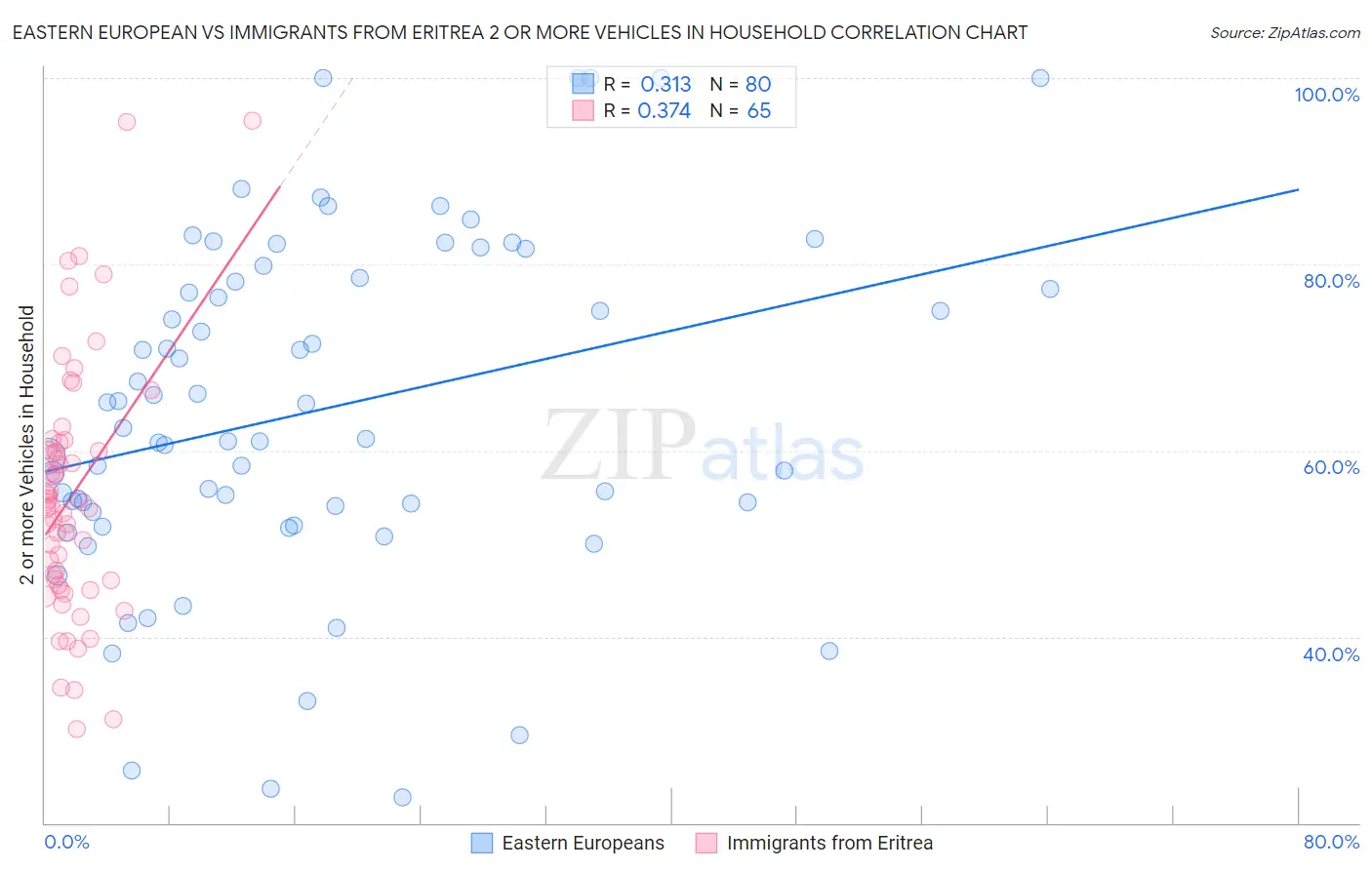 Eastern European vs Immigrants from Eritrea 2 or more Vehicles in Household