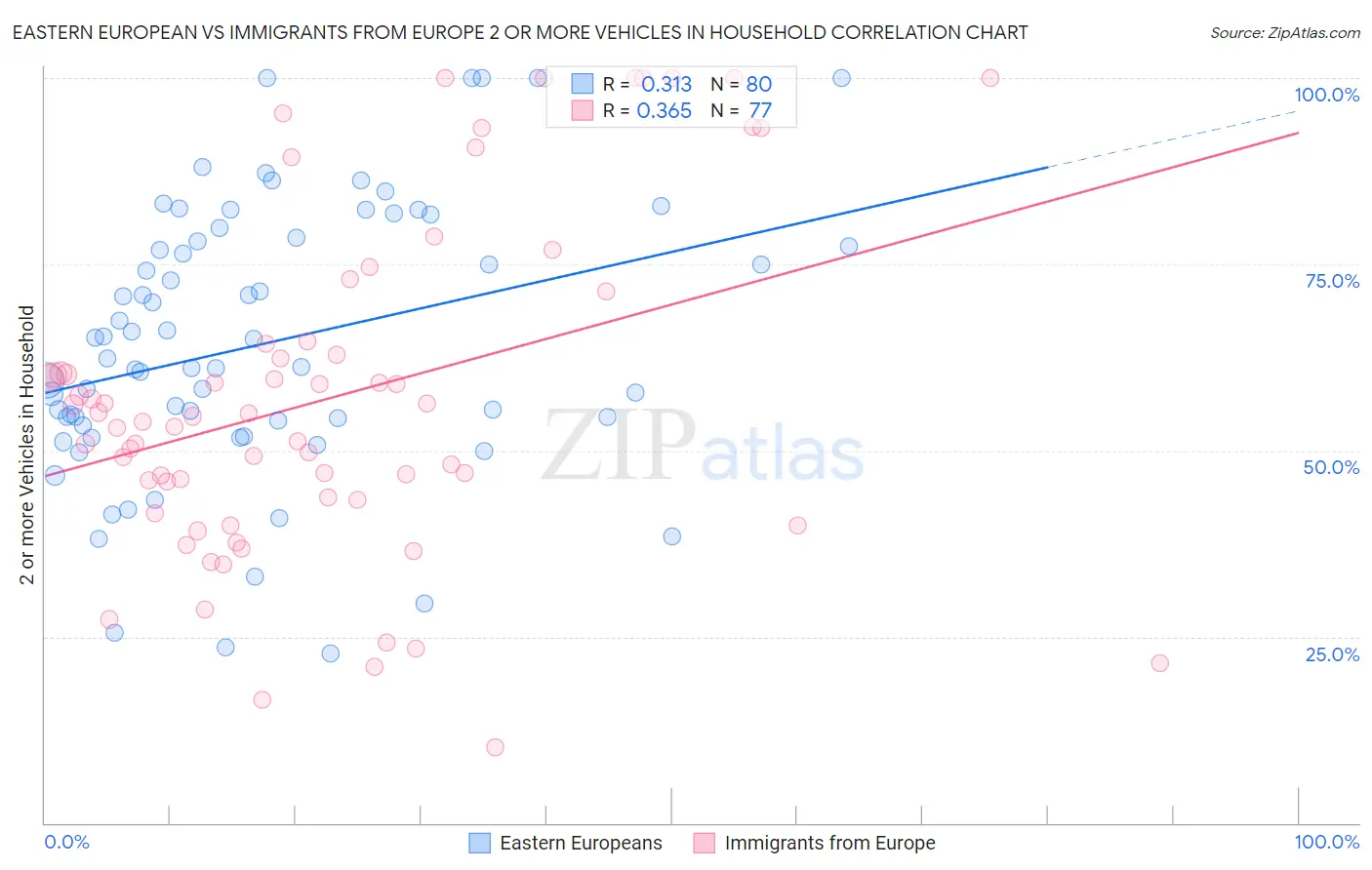 Eastern European vs Immigrants from Europe 2 or more Vehicles in Household