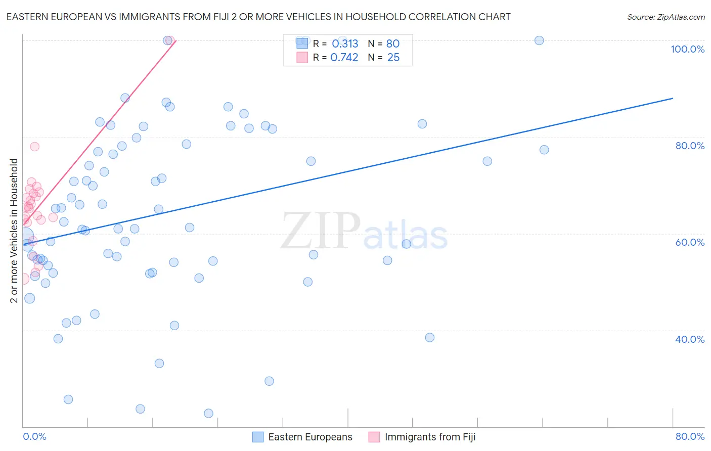 Eastern European vs Immigrants from Fiji 2 or more Vehicles in Household