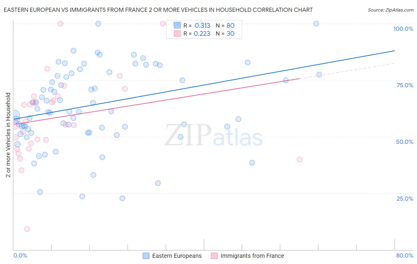 Eastern European vs Immigrants from France 2 or more Vehicles in Household