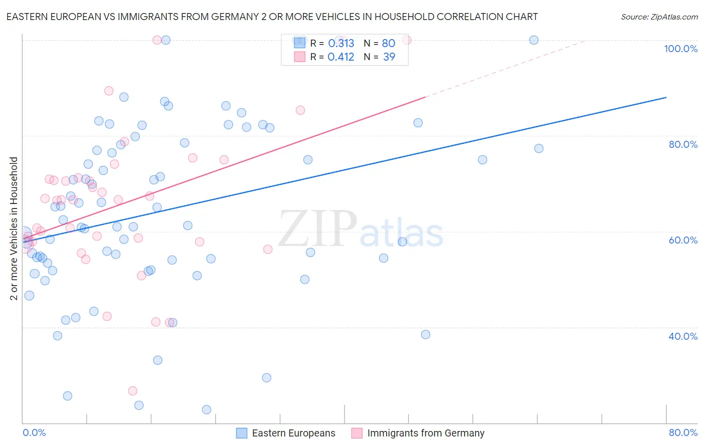 Eastern European vs Immigrants from Germany 2 or more Vehicles in Household
