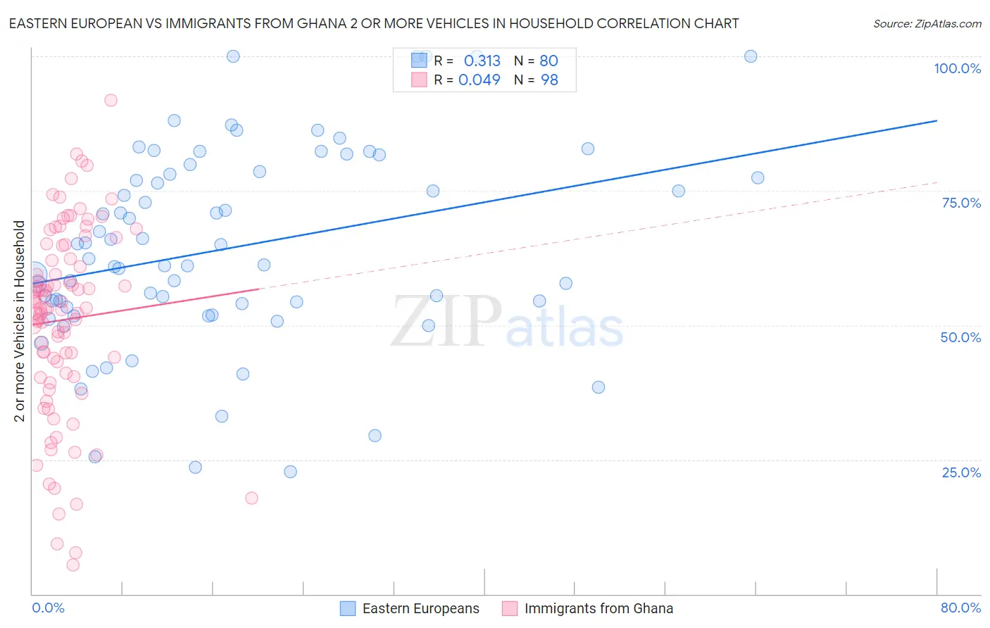 Eastern European vs Immigrants from Ghana 2 or more Vehicles in Household