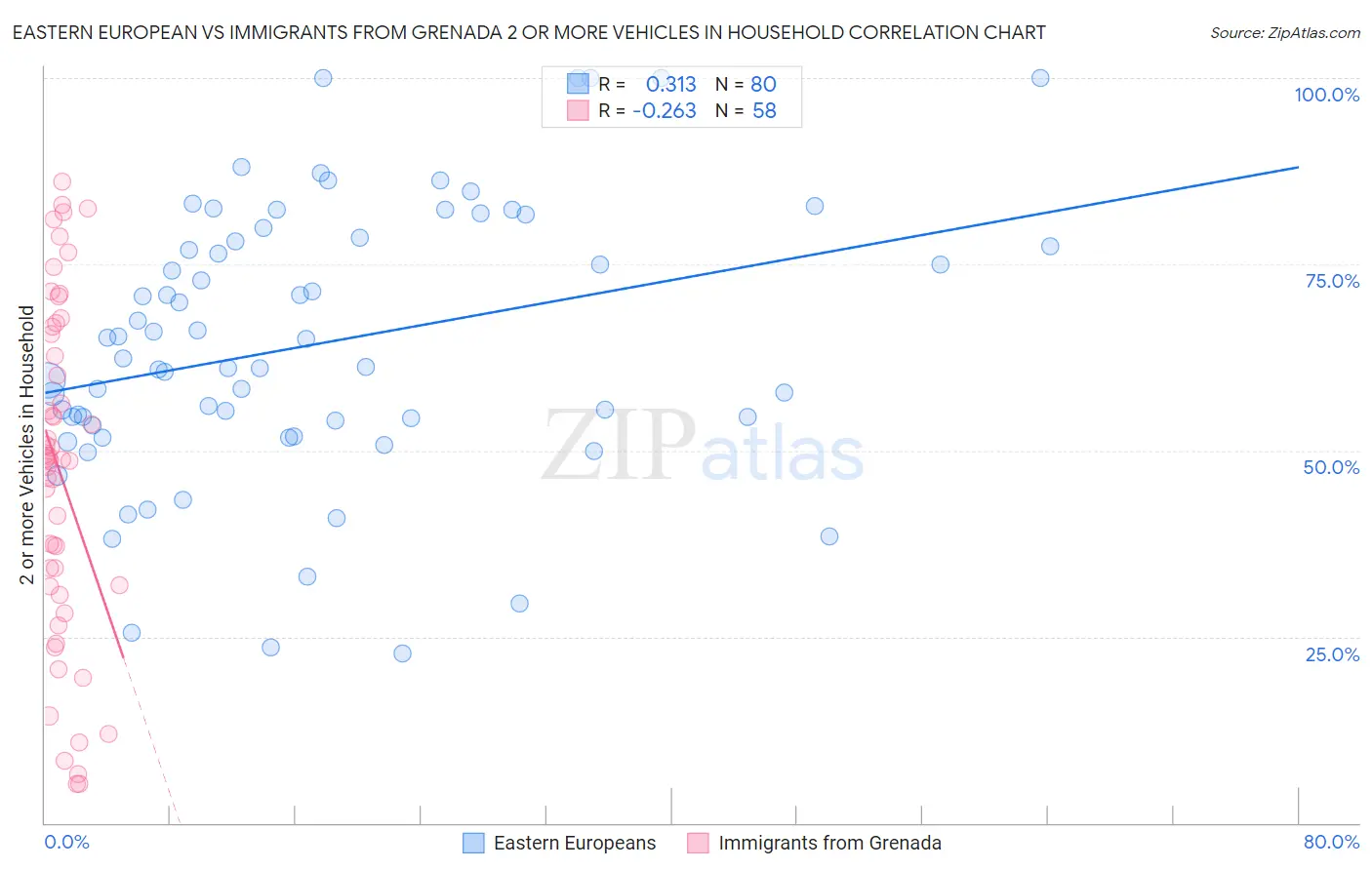 Eastern European vs Immigrants from Grenada 2 or more Vehicles in Household
