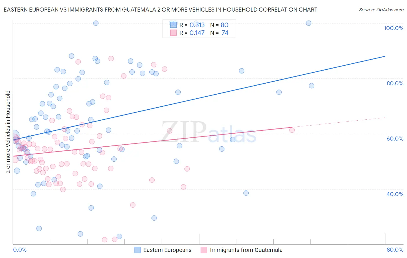 Eastern European vs Immigrants from Guatemala 2 or more Vehicles in Household