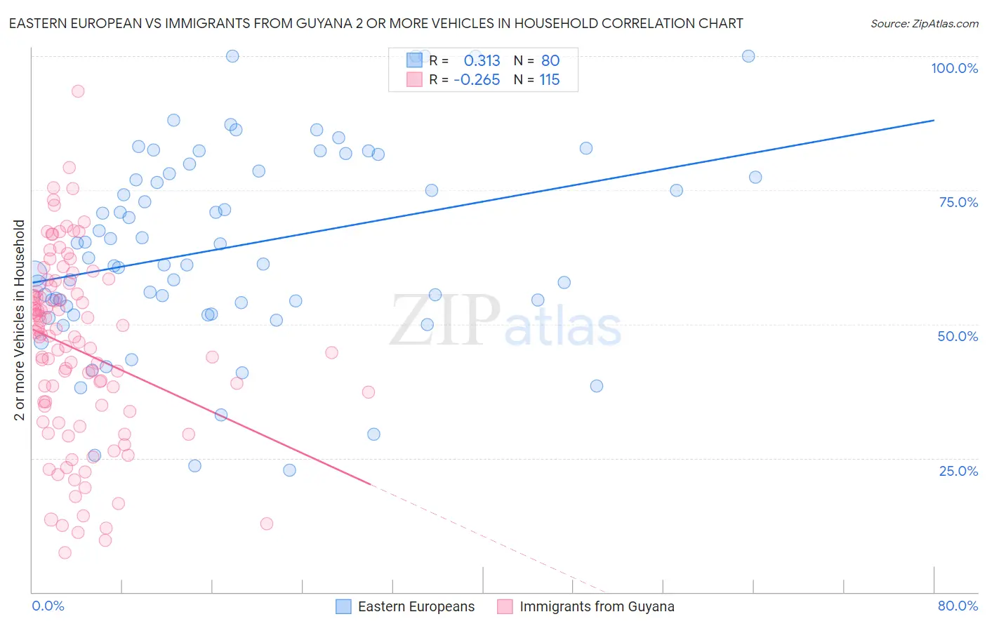 Eastern European vs Immigrants from Guyana 2 or more Vehicles in Household