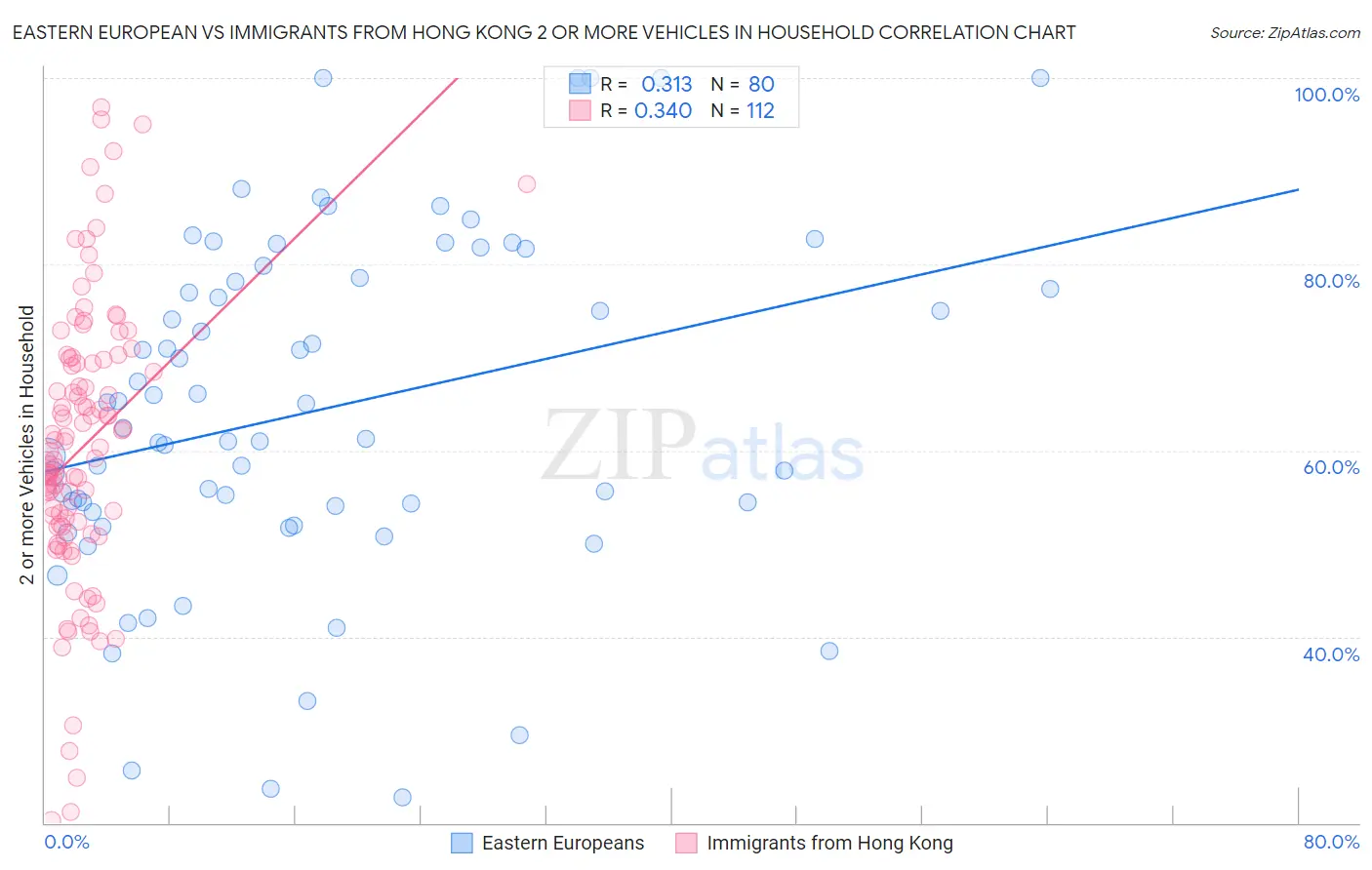 Eastern European vs Immigrants from Hong Kong 2 or more Vehicles in Household