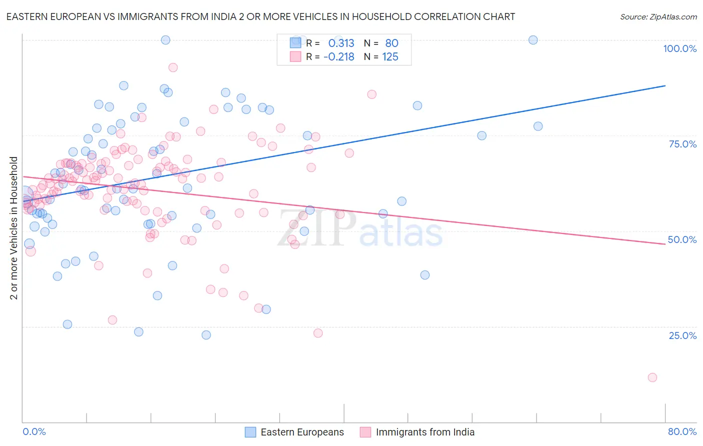 Eastern European vs Immigrants from India 2 or more Vehicles in Household