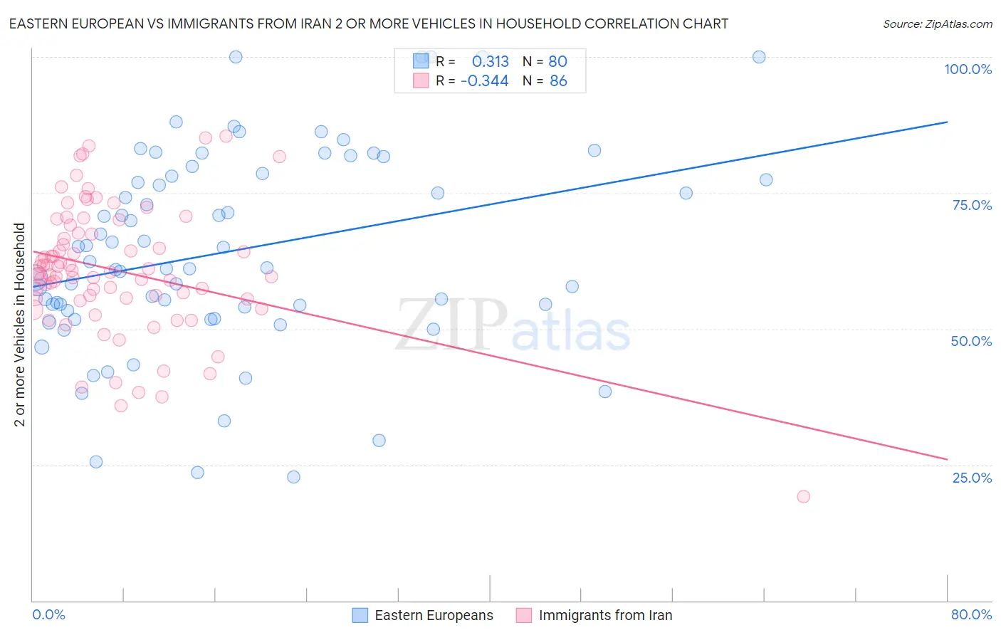 Eastern European vs Immigrants from Iran 2 or more Vehicles in Household