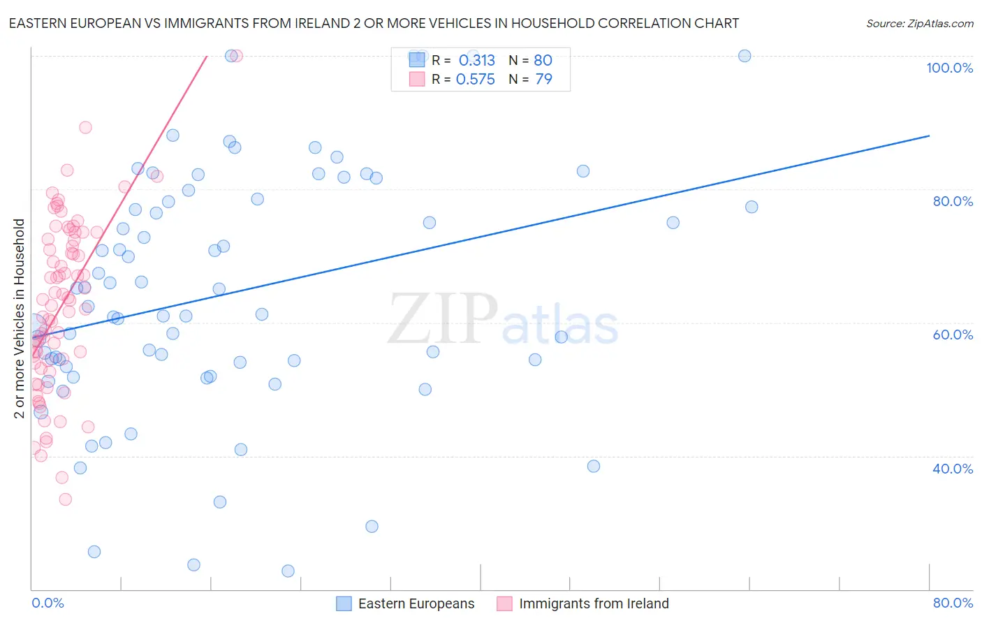 Eastern European vs Immigrants from Ireland 2 or more Vehicles in Household