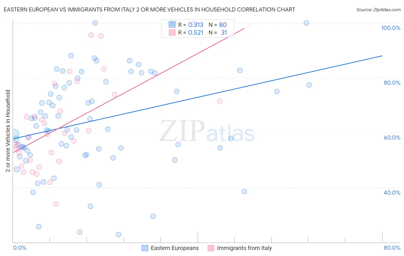 Eastern European vs Immigrants from Italy 2 or more Vehicles in Household