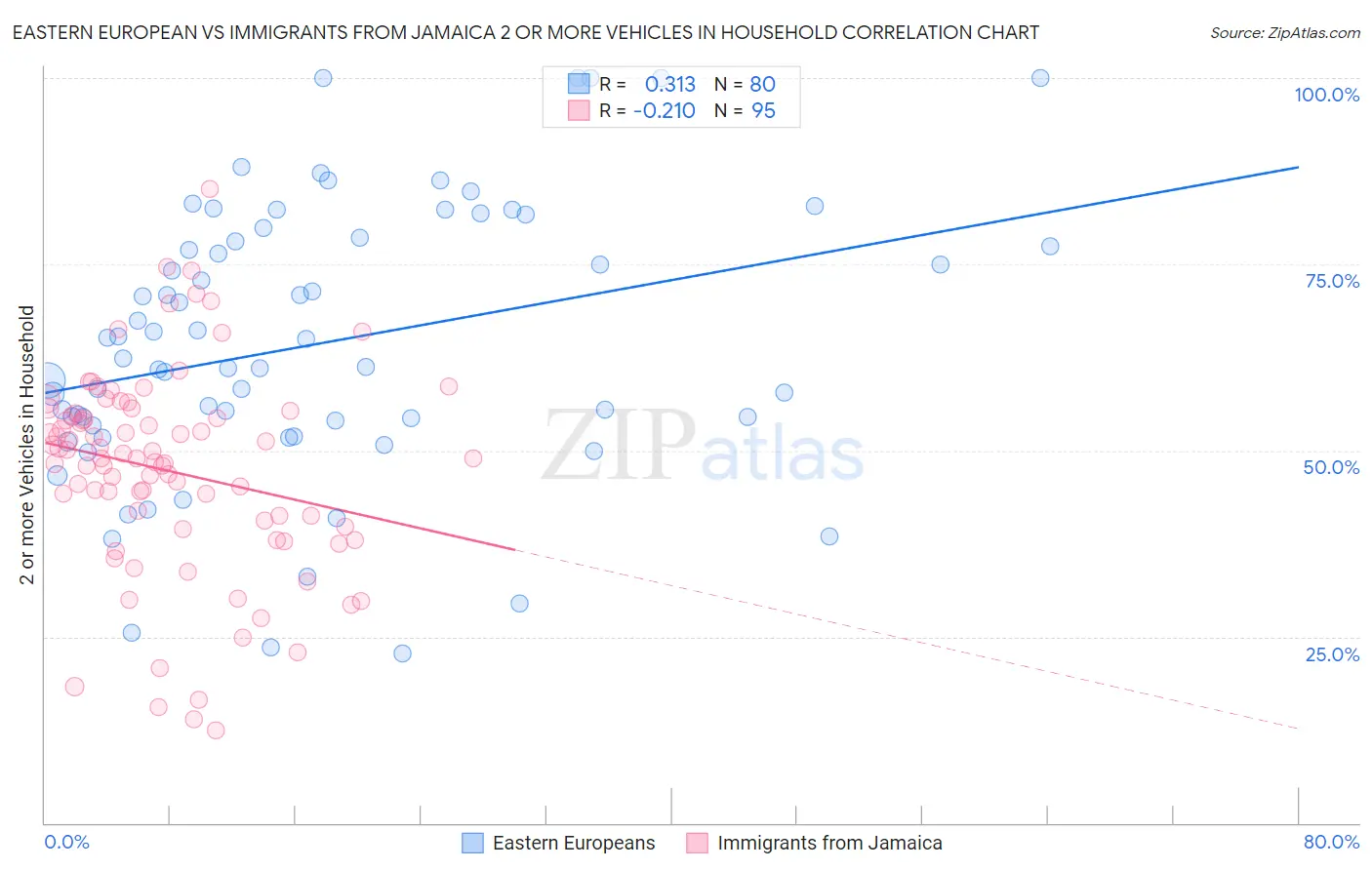 Eastern European vs Immigrants from Jamaica 2 or more Vehicles in Household