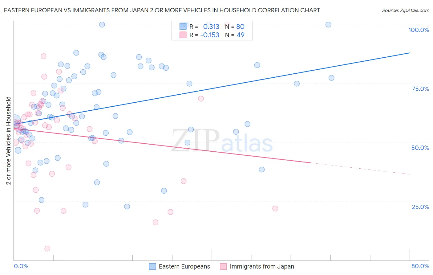 Eastern European vs Immigrants from Japan 2 or more Vehicles in Household