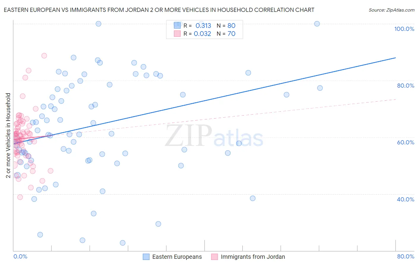 Eastern European vs Immigrants from Jordan 2 or more Vehicles in Household
