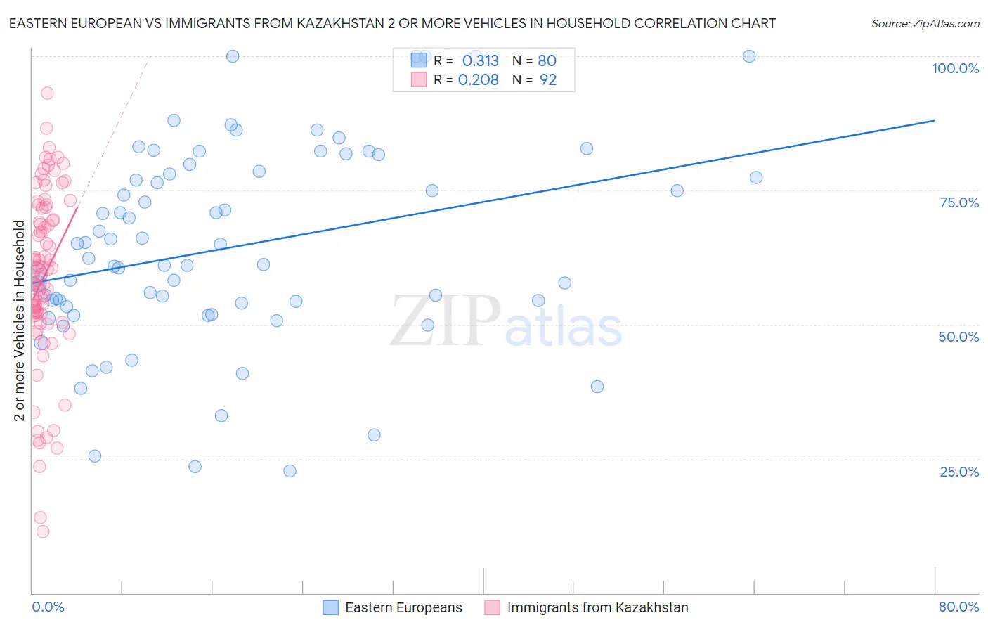 Eastern European vs Immigrants from Kazakhstan 2 or more Vehicles in Household