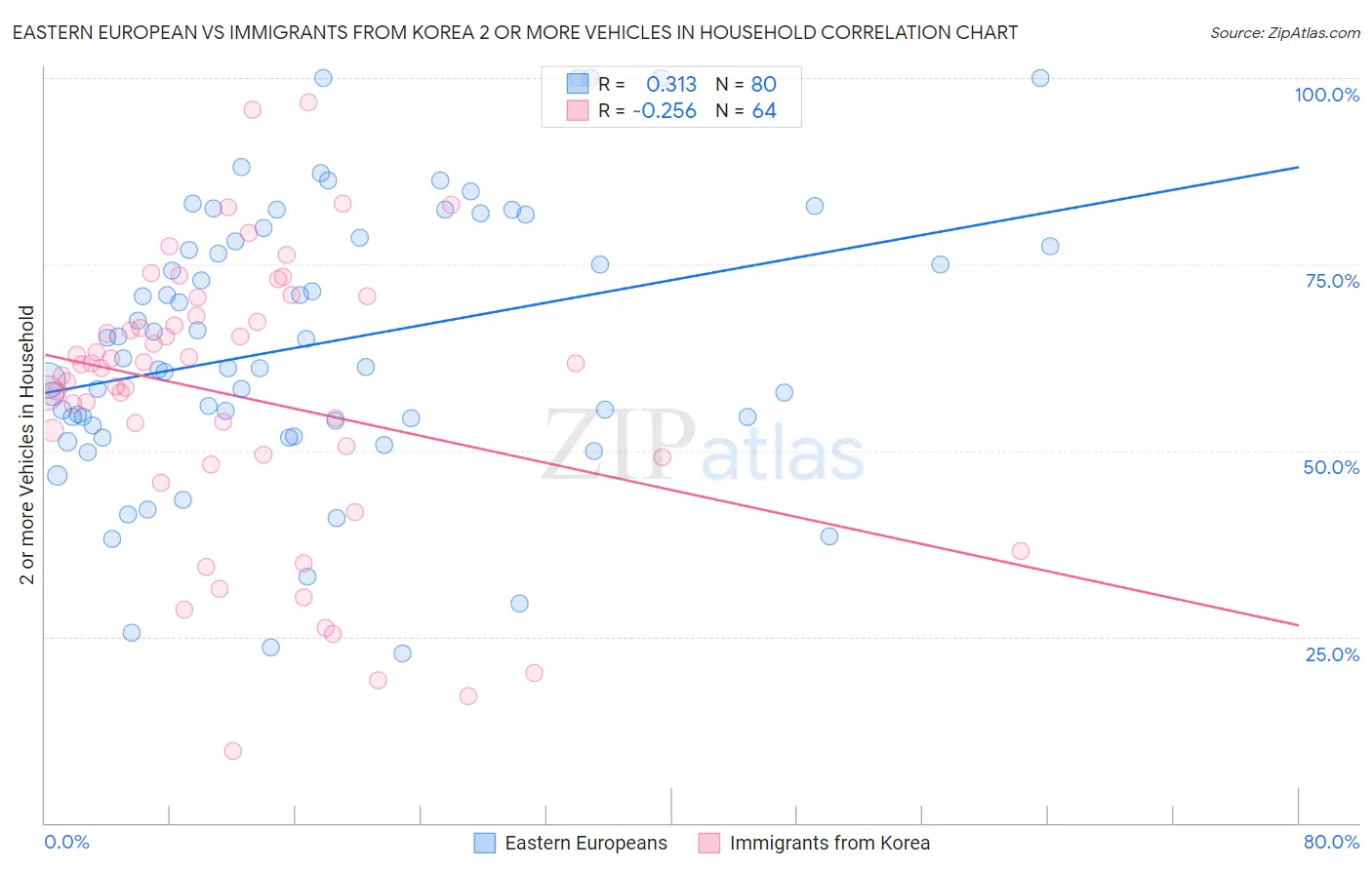 Eastern European vs Immigrants from Korea 2 or more Vehicles in Household