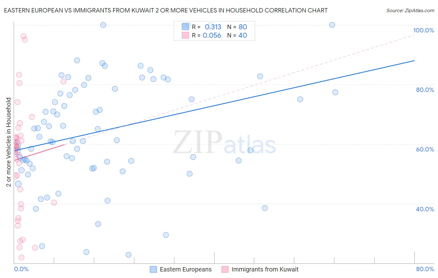 Eastern European vs Immigrants from Kuwait 2 or more Vehicles in Household