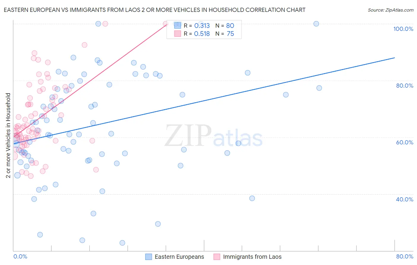 Eastern European vs Immigrants from Laos 2 or more Vehicles in Household
