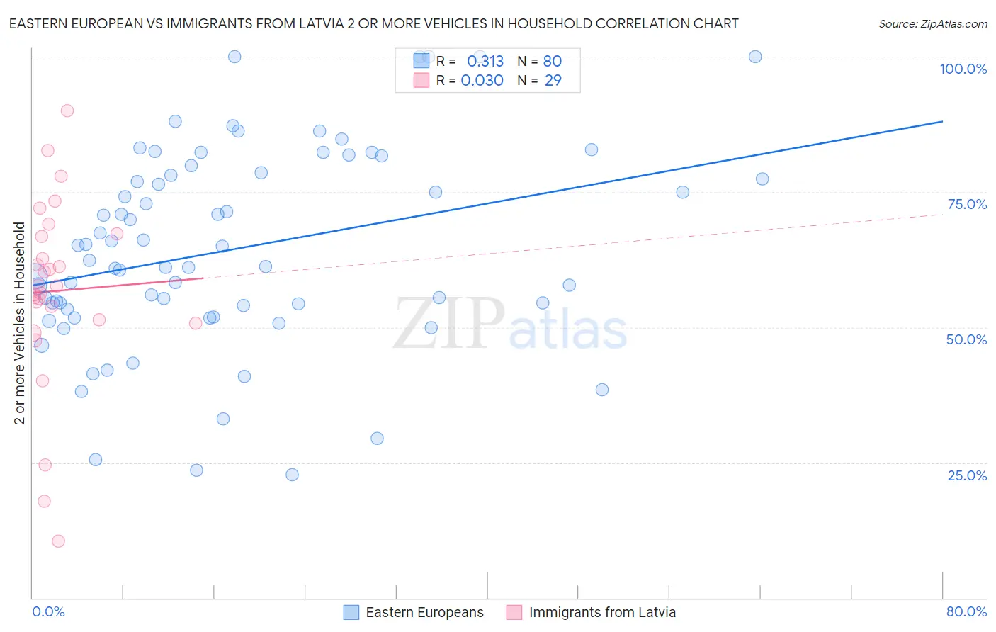 Eastern European vs Immigrants from Latvia 2 or more Vehicles in Household