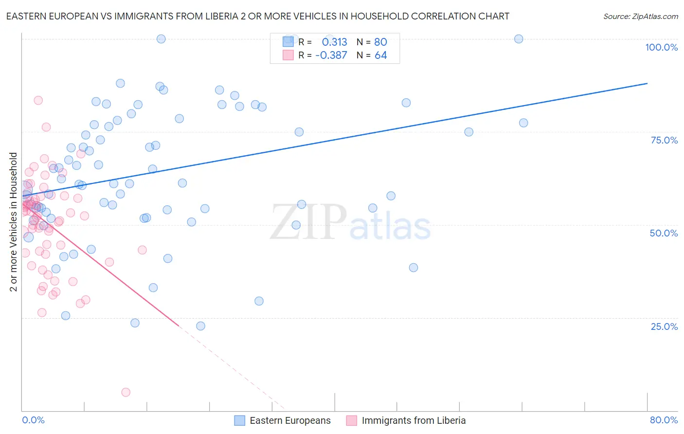 Eastern European vs Immigrants from Liberia 2 or more Vehicles in Household