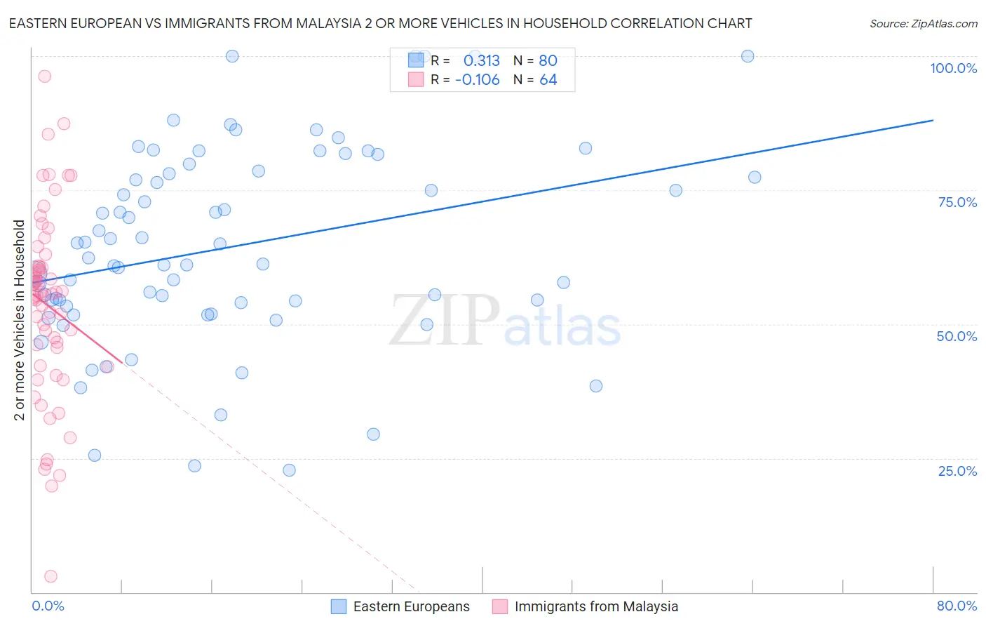 Eastern European vs Immigrants from Malaysia 2 or more Vehicles in Household