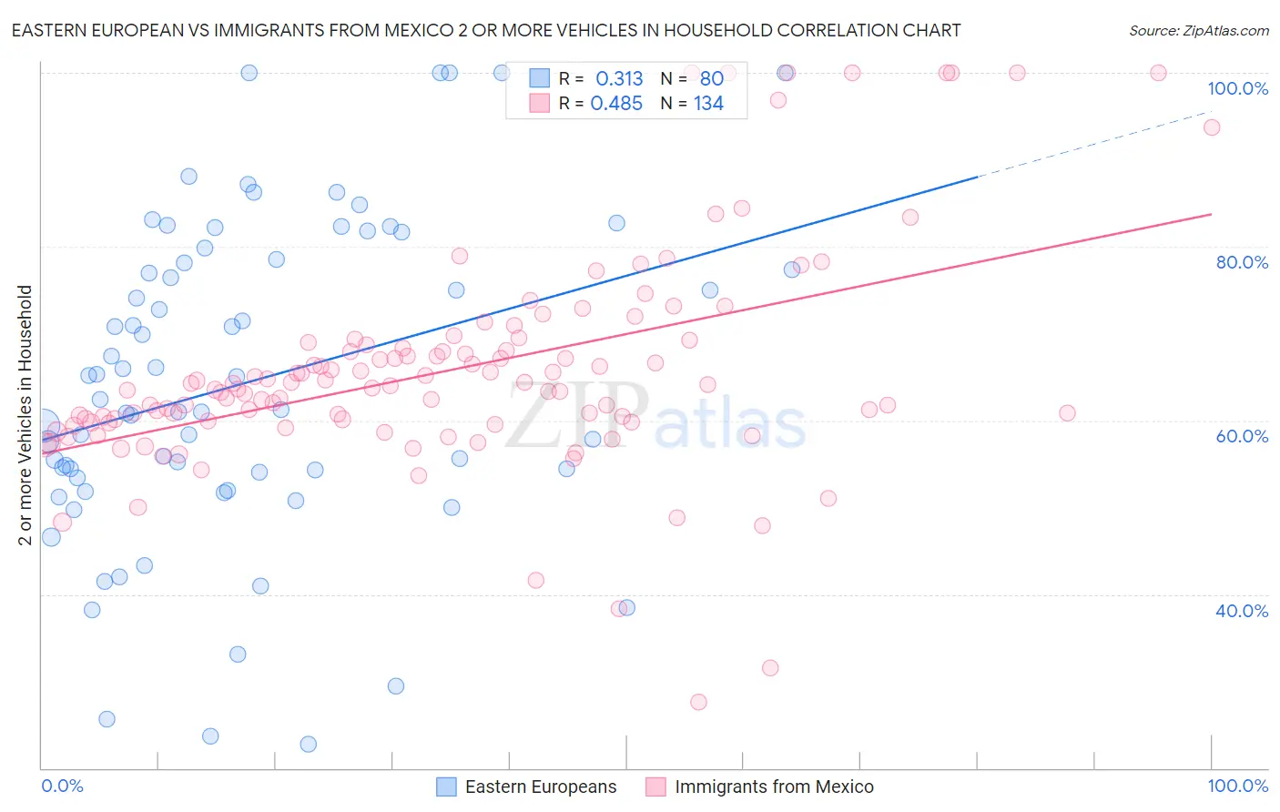 Eastern European vs Immigrants from Mexico 2 or more Vehicles in Household