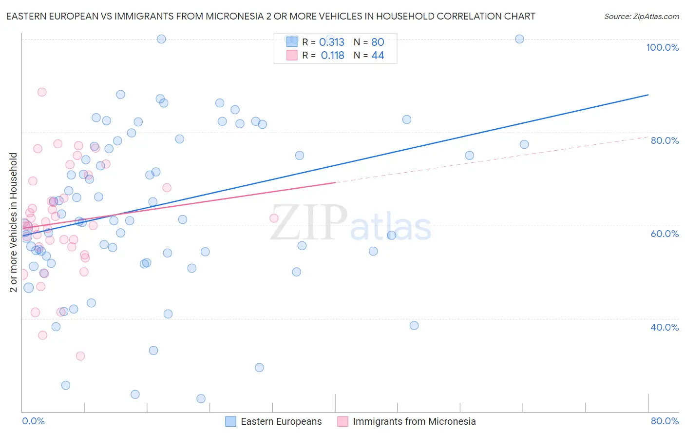Eastern European vs Immigrants from Micronesia 2 or more Vehicles in Household