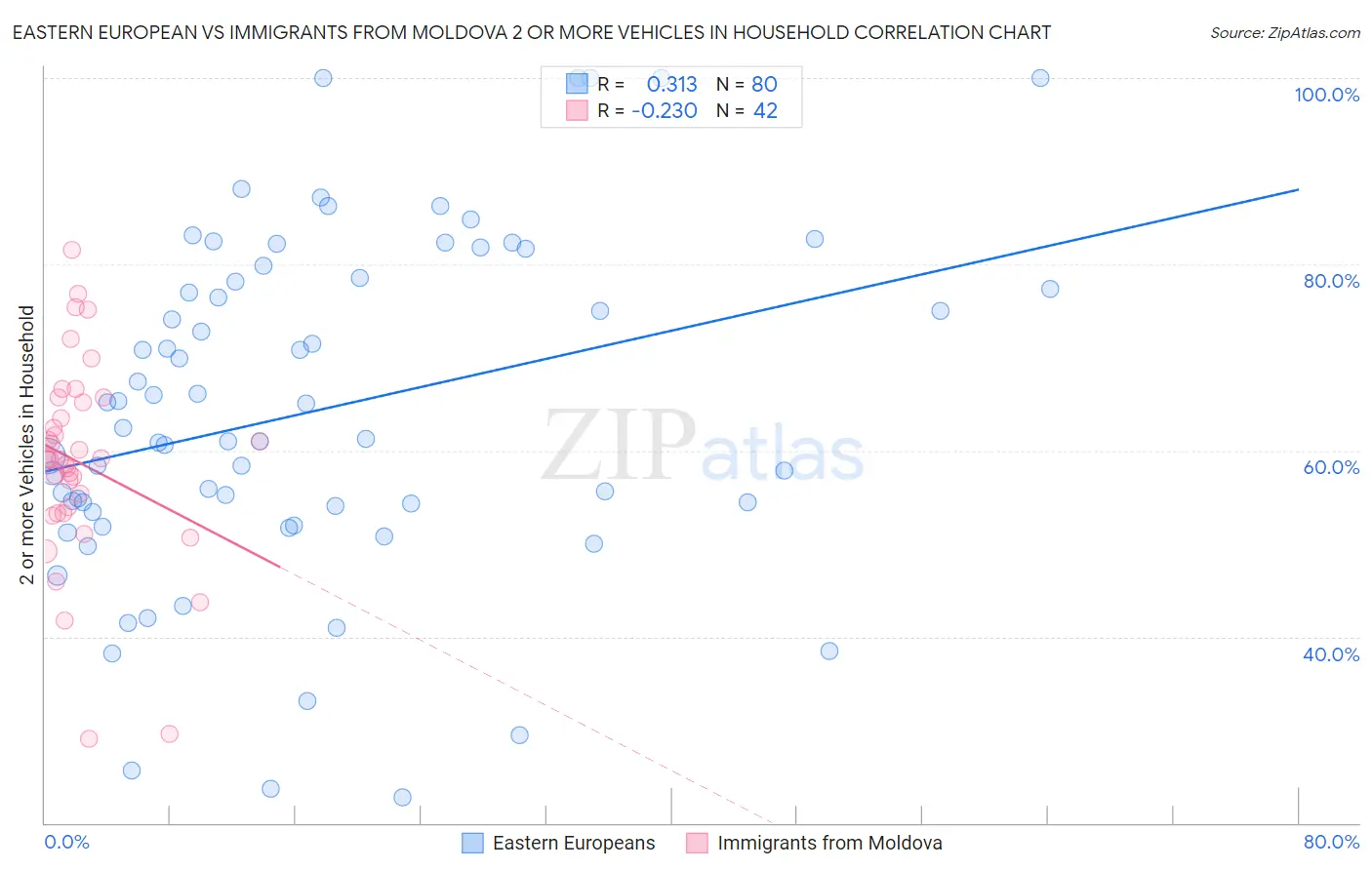 Eastern European vs Immigrants from Moldova 2 or more Vehicles in Household