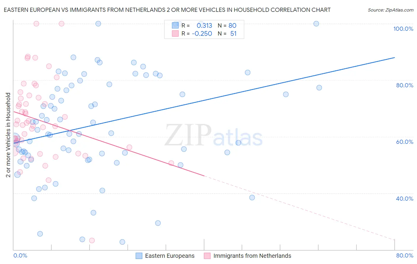 Eastern European vs Immigrants from Netherlands 2 or more Vehicles in Household