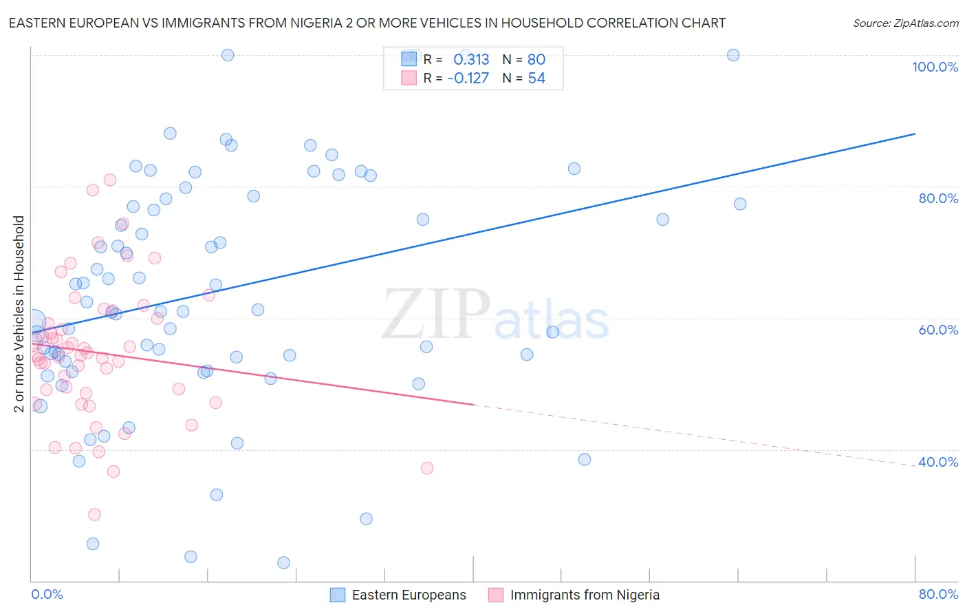 Eastern European vs Immigrants from Nigeria 2 or more Vehicles in Household