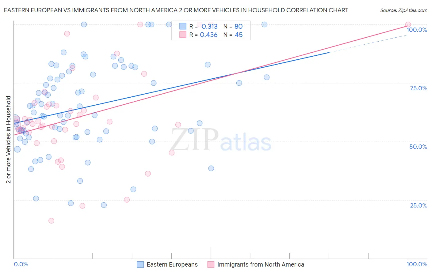 Eastern European vs Immigrants from North America 2 or more Vehicles in Household