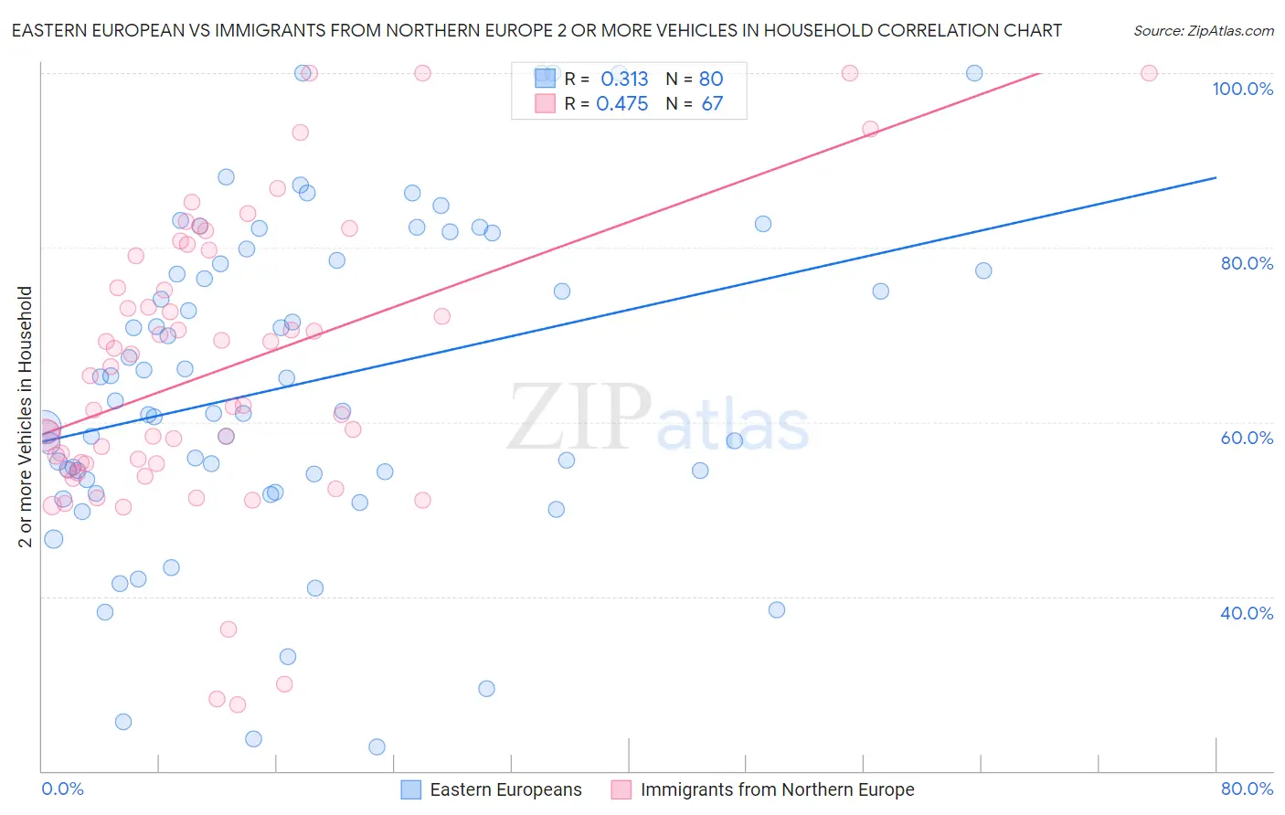 Eastern European vs Immigrants from Northern Europe 2 or more Vehicles in Household
