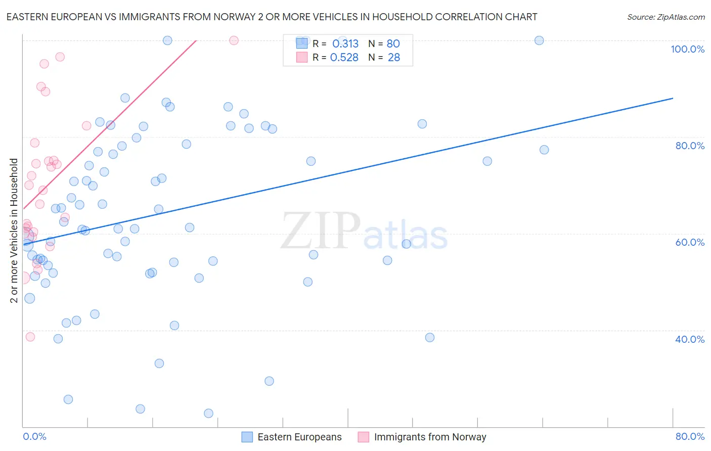 Eastern European vs Immigrants from Norway 2 or more Vehicles in Household