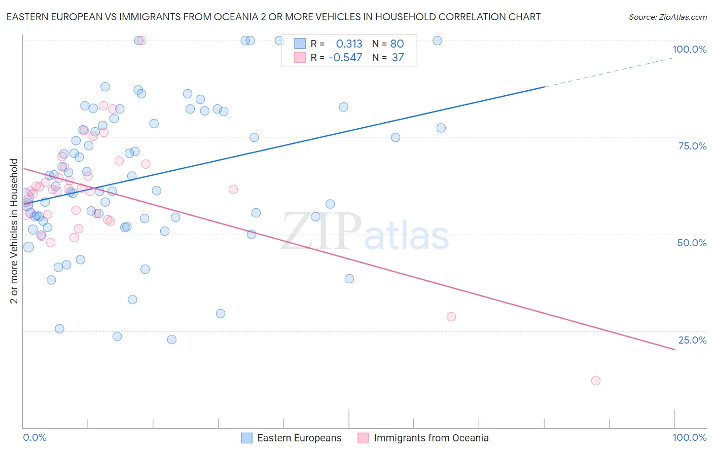 Eastern European vs Immigrants from Oceania 2 or more Vehicles in Household