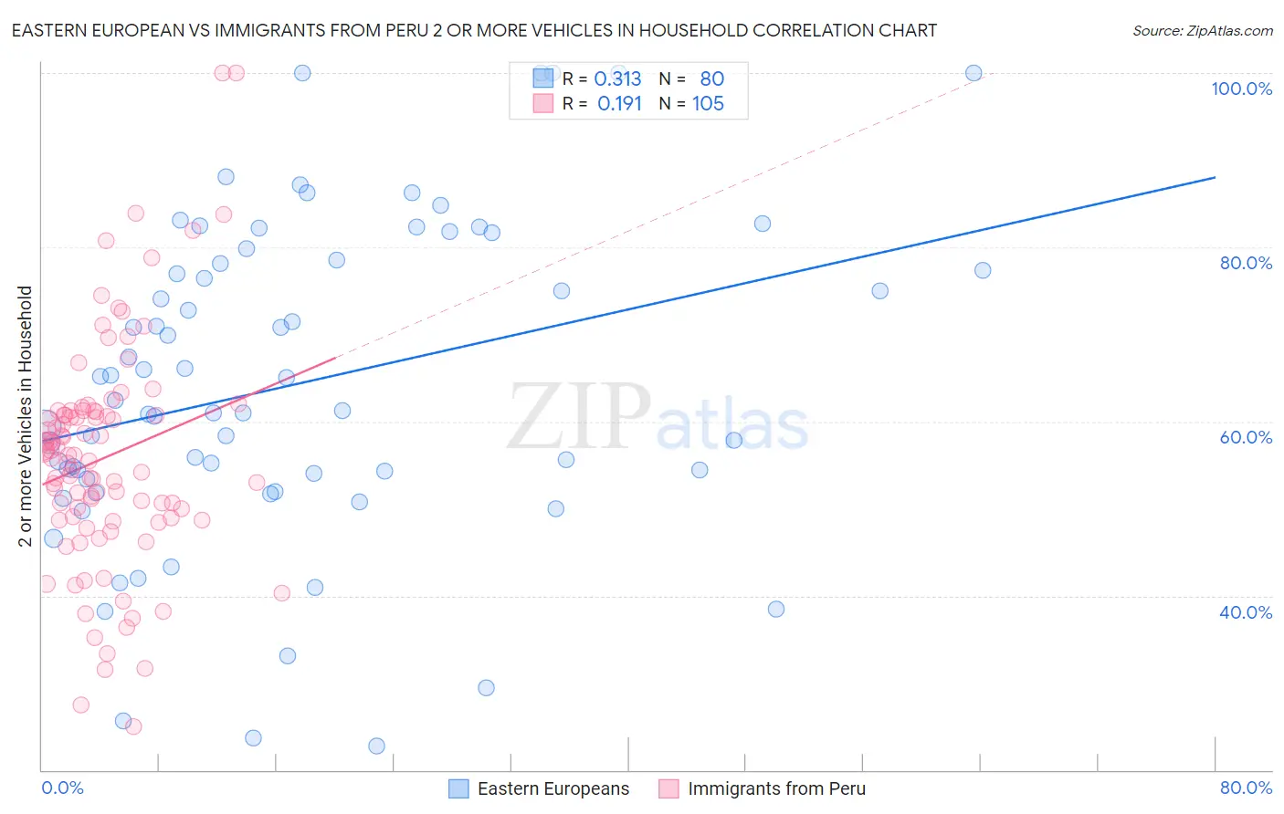 Eastern European vs Immigrants from Peru 2 or more Vehicles in Household