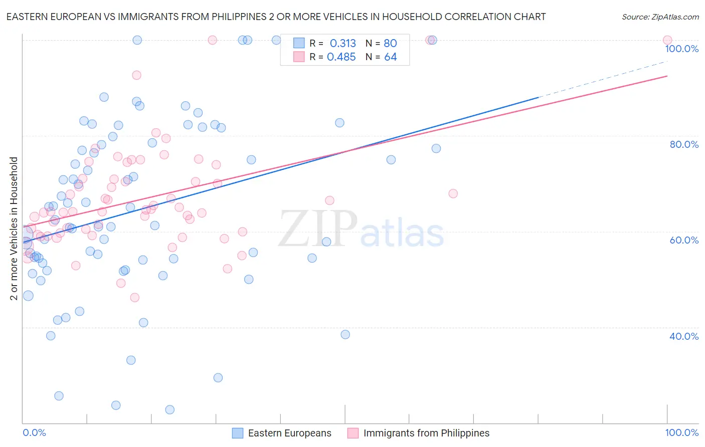 Eastern European vs Immigrants from Philippines 2 or more Vehicles in Household