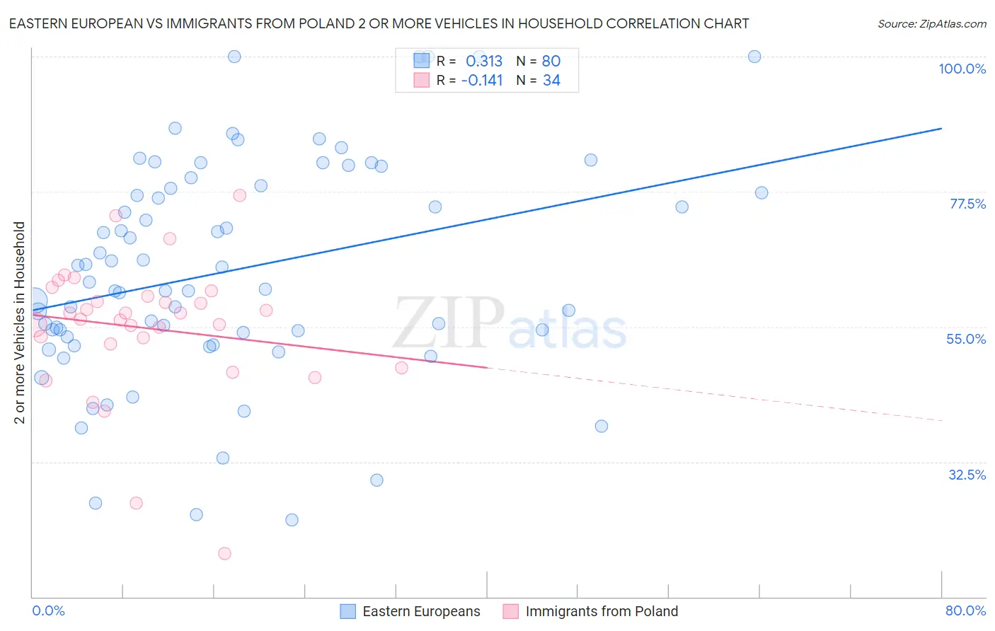 Eastern European vs Immigrants from Poland 2 or more Vehicles in Household