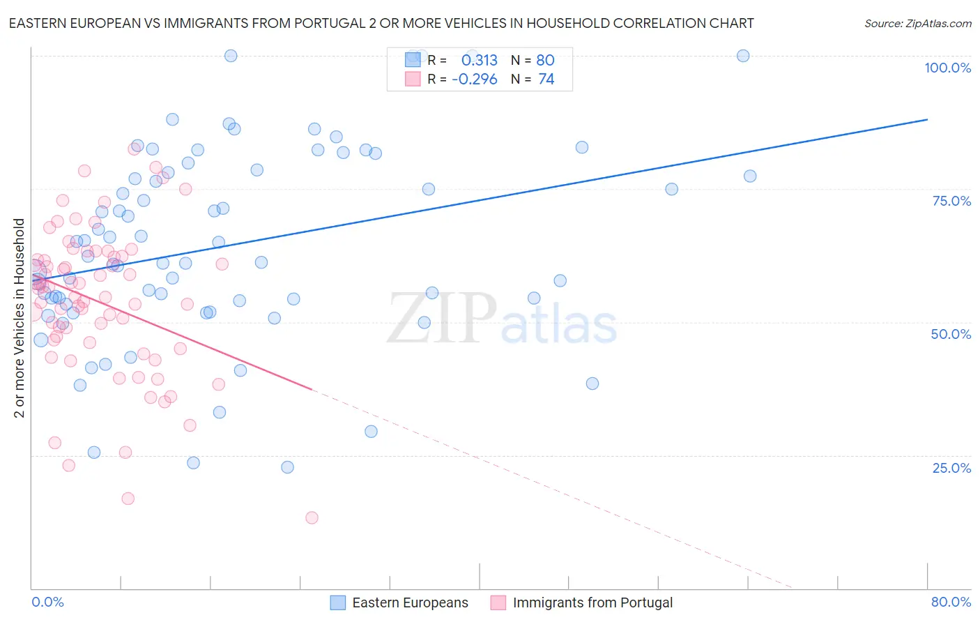 Eastern European vs Immigrants from Portugal 2 or more Vehicles in Household