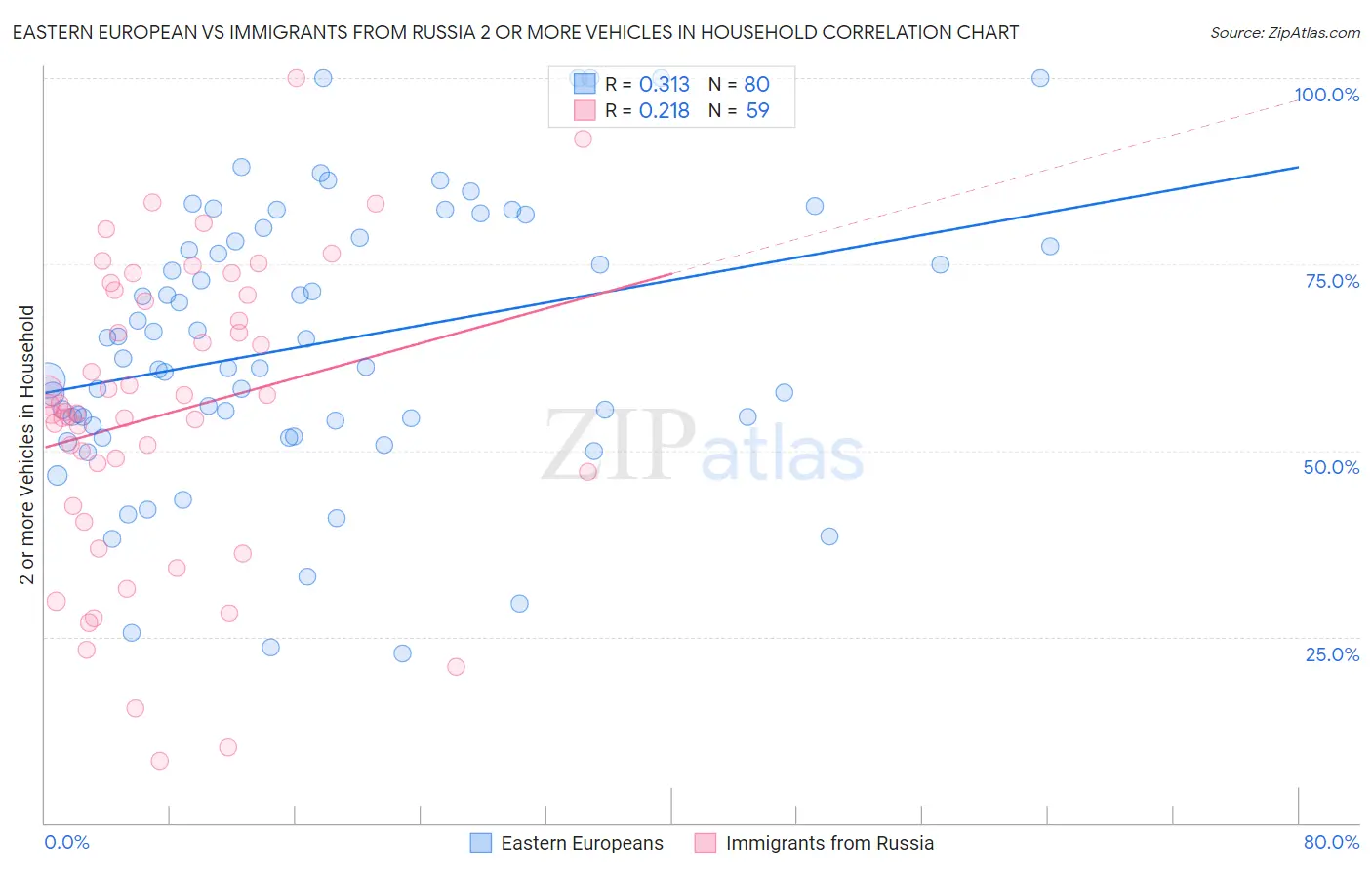 Eastern European vs Immigrants from Russia 2 or more Vehicles in Household